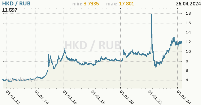 Vvoj kurzu HKD/RUB - graf