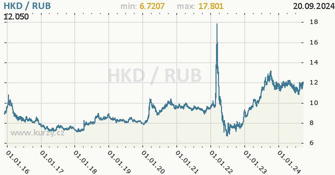 Vvoj kurzu HKD/RUB - graf