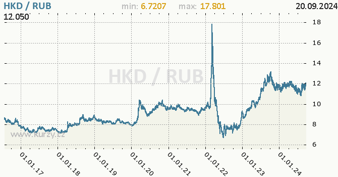 Vvoj kurzu HKD/RUB - graf