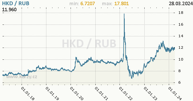 Vvoj kurzu HKD/RUB - graf