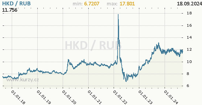 Vvoj kurzu HKD/RUB - graf