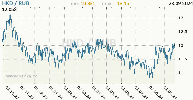 Vvoj kurzu HKD/RUB - graf