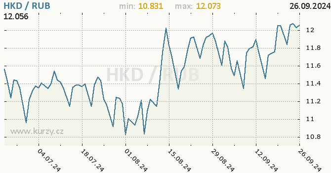 Vvoj kurzu HKD/RUB - graf