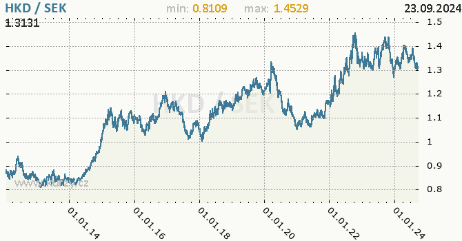 Vvoj kurzu HKD/SEK - graf