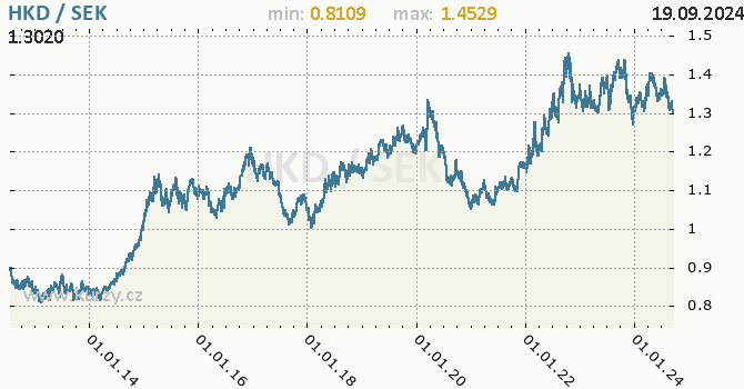 Vvoj kurzu HKD/SEK - graf