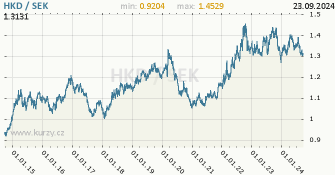 Vvoj kurzu HKD/SEK - graf