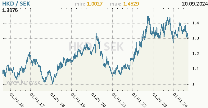 Vvoj kurzu HKD/SEK - graf