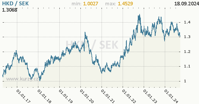 Vvoj kurzu HKD/SEK - graf