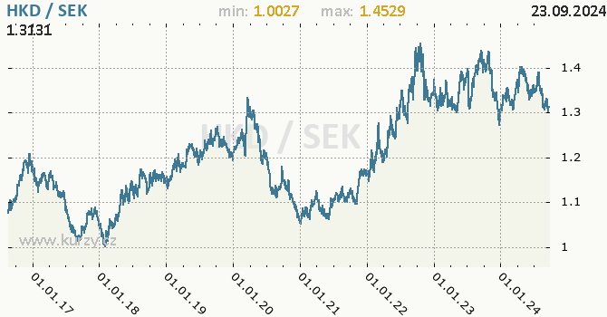 Vvoj kurzu HKD/SEK - graf