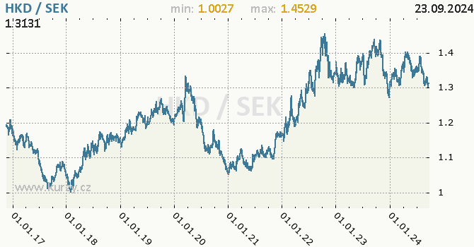 Vvoj kurzu HKD/SEK - graf