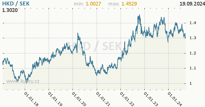 Vvoj kurzu HKD/SEK - graf