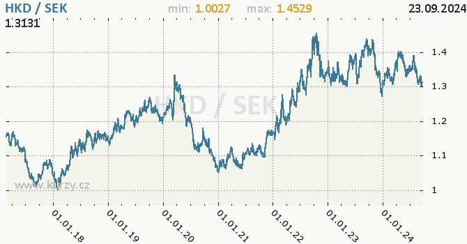 Vvoj kurzu HKD/SEK - graf