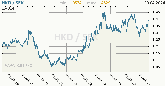 Vvoj kurzu HKD/SEK - graf