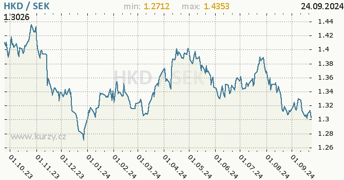 Vvoj kurzu HKD/SEK - graf