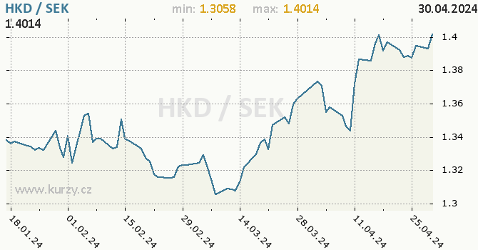 Vvoj kurzu HKD/SEK - graf