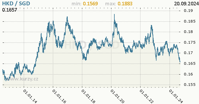 Vvoj kurzu HKD/SGD - graf