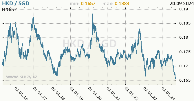 Vvoj kurzu HKD/SGD - graf