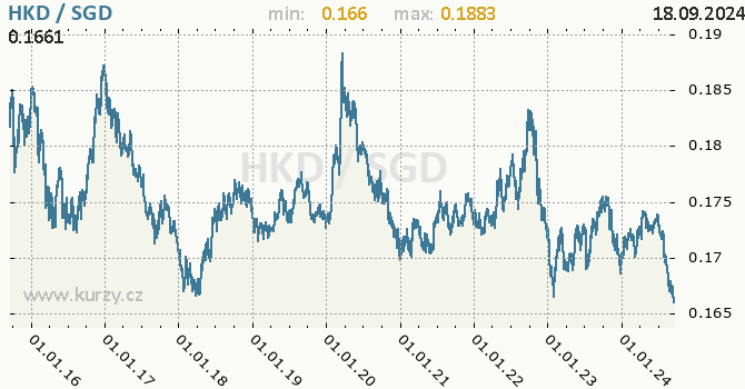 Vvoj kurzu HKD/SGD - graf