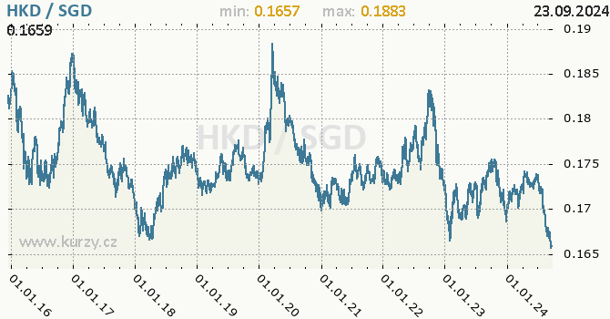 Vvoj kurzu HKD/SGD - graf