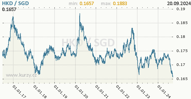 Vvoj kurzu HKD/SGD - graf