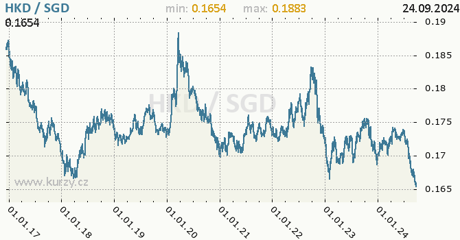 Vvoj kurzu HKD/SGD - graf