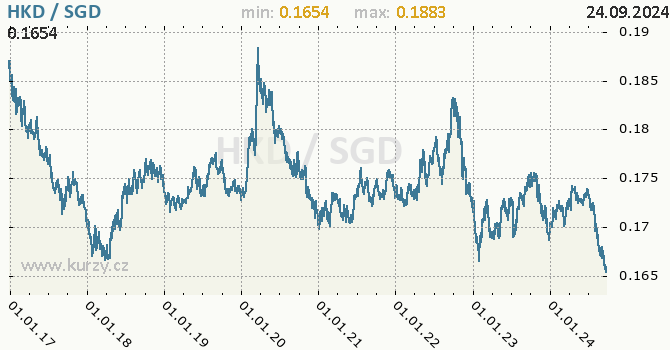 Vvoj kurzu HKD/SGD - graf