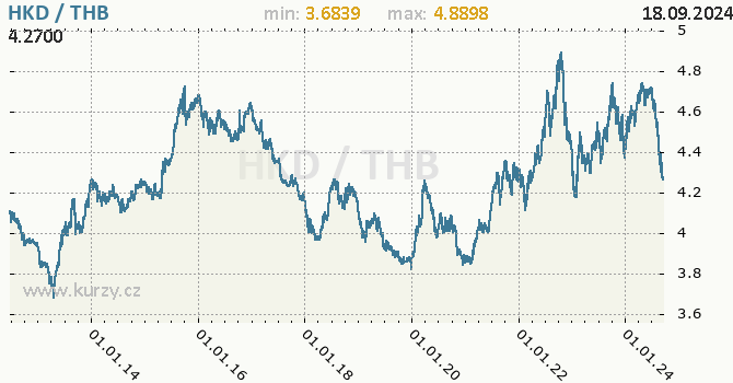 Vvoj kurzu HKD/THB - graf