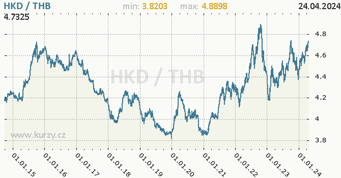 Vvoj kurzu HKD/THB - graf