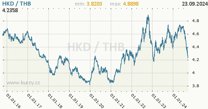 Vvoj kurzu HKD/THB - graf