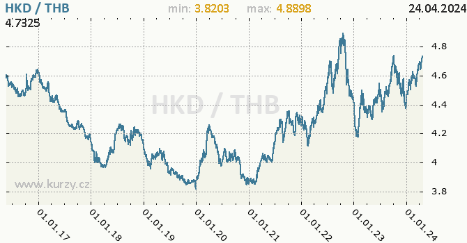 Vvoj kurzu HKD/THB - graf
