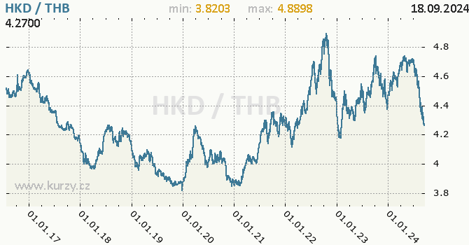 Vvoj kurzu HKD/THB - graf