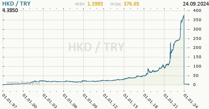 Vvoj kurzu HKD/TRY - graf