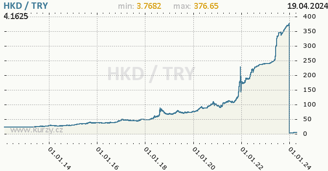 Vvoj kurzu HKD/TRY - graf