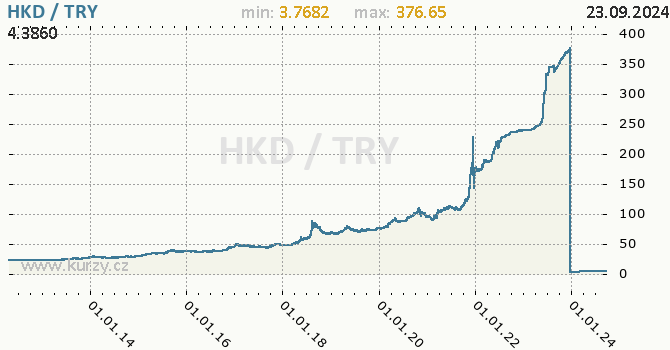 Vvoj kurzu HKD/TRY - graf