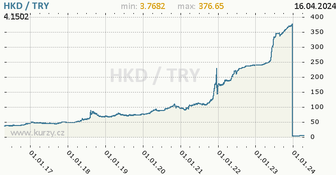 Vvoj kurzu HKD/TRY - graf