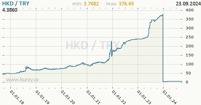 Vvoj kurzu HKD/TRY - graf