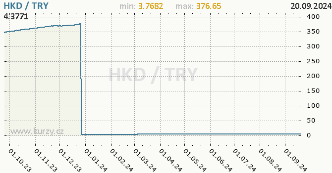 Vvoj kurzu HKD/TRY - graf