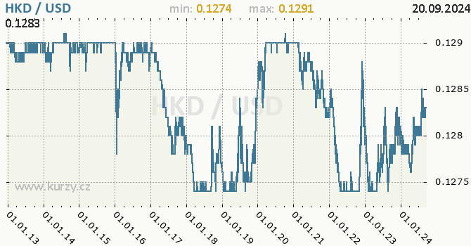 Vvoj kurzu HKD/USD - graf