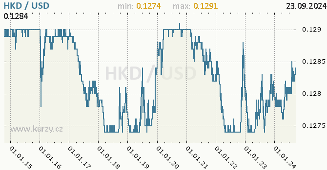 Vvoj kurzu HKD/USD - graf