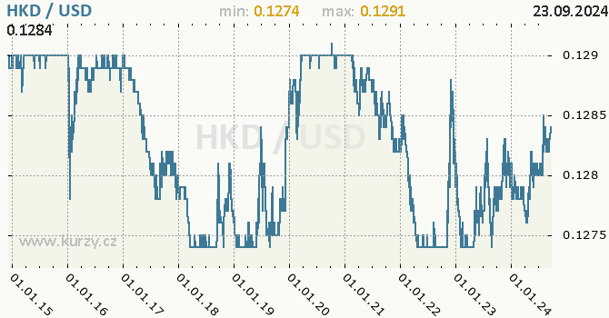 Vvoj kurzu HKD/USD - graf