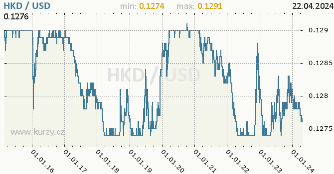 Vvoj kurzu HKD/USD - graf