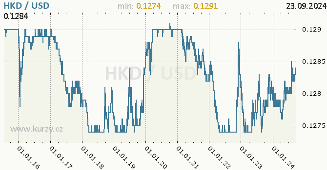 Vvoj kurzu HKD/USD - graf