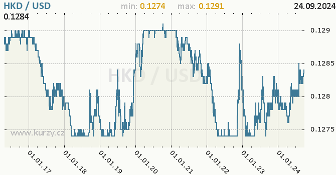 Vvoj kurzu HKD/USD - graf