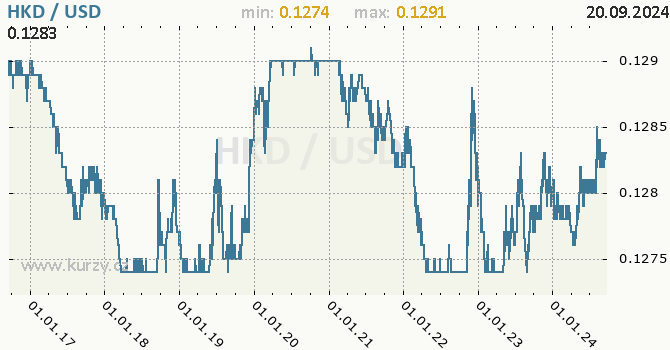 Vvoj kurzu HKD/USD - graf