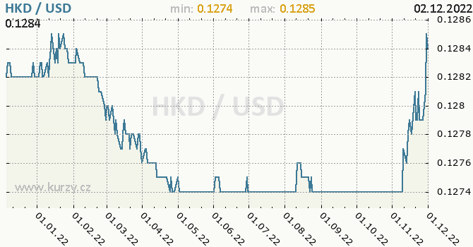 Vývoj kurzu HKD/USD - graf