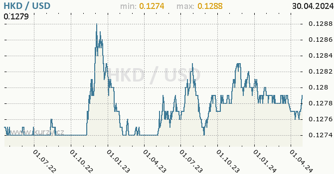 Vvoj kurzu HKD/USD - graf