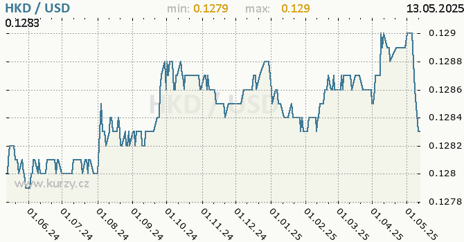 Vvoj kurzu HKD/USD - graf