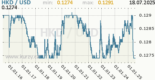 Graf HKD / USD denní hodnoty, 10 let, formát 500 x 260 (px) PNG
