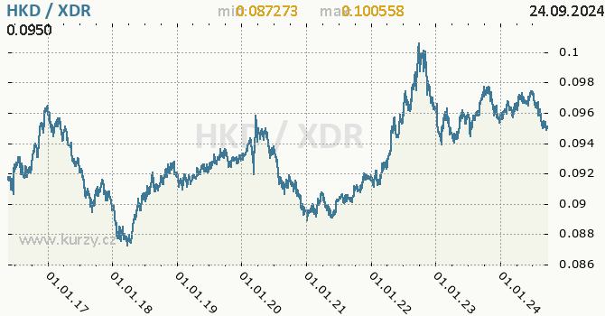 Vvoj kurzu HKD/XDR - graf