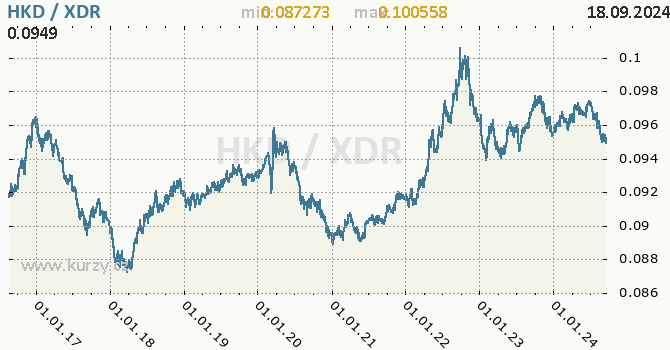 Vvoj kurzu HKD/XDR - graf